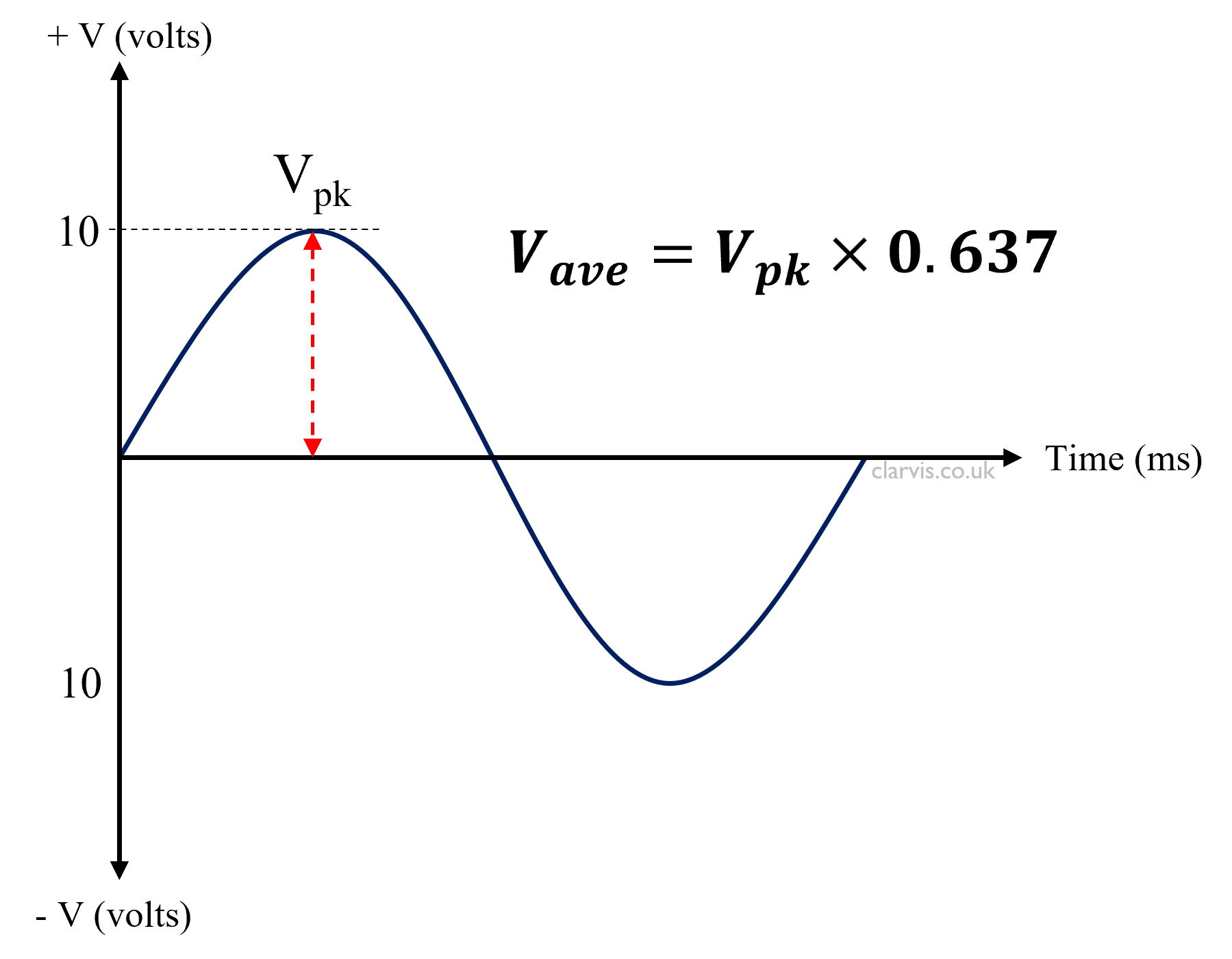 Sine Waves