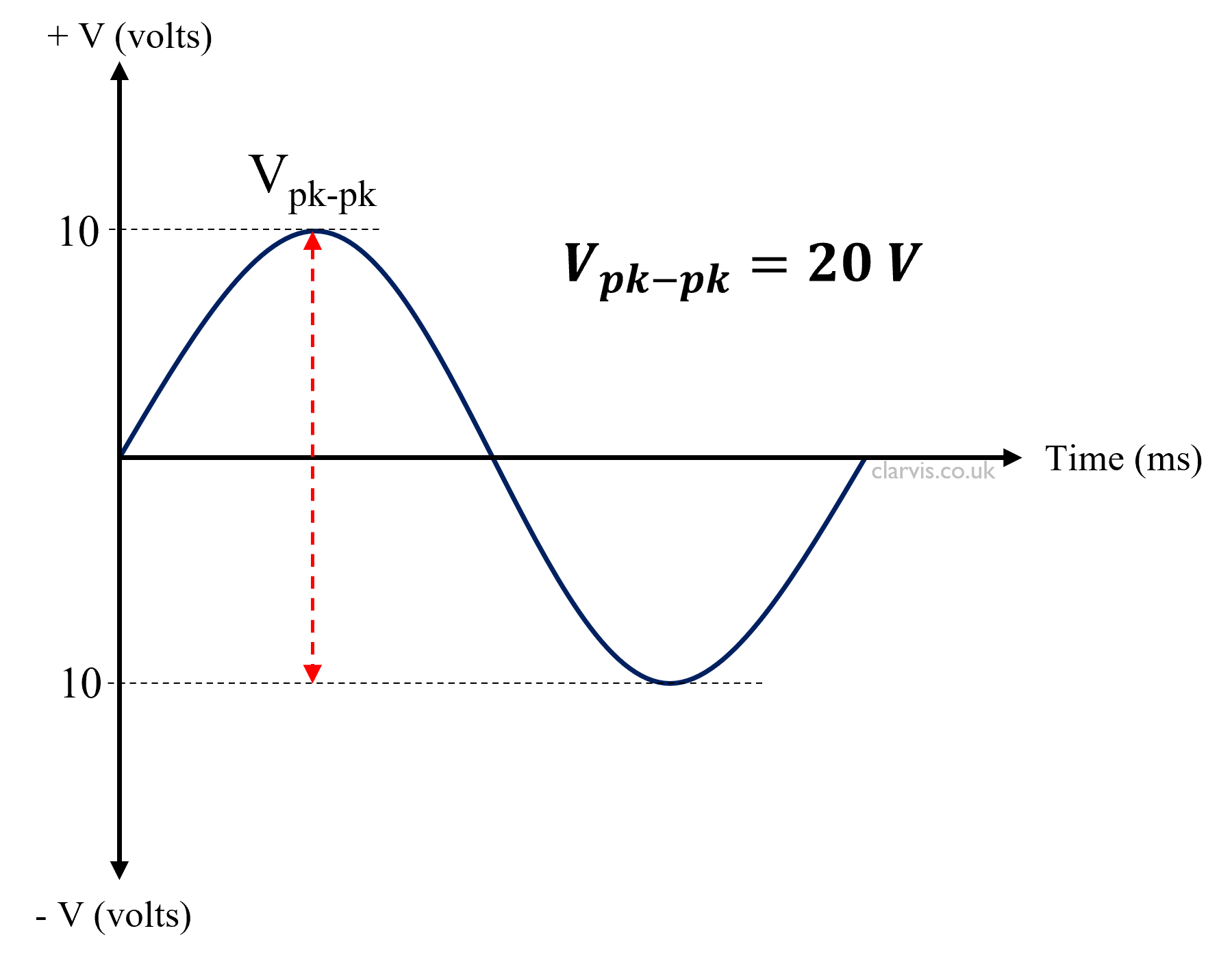 Sine Waves